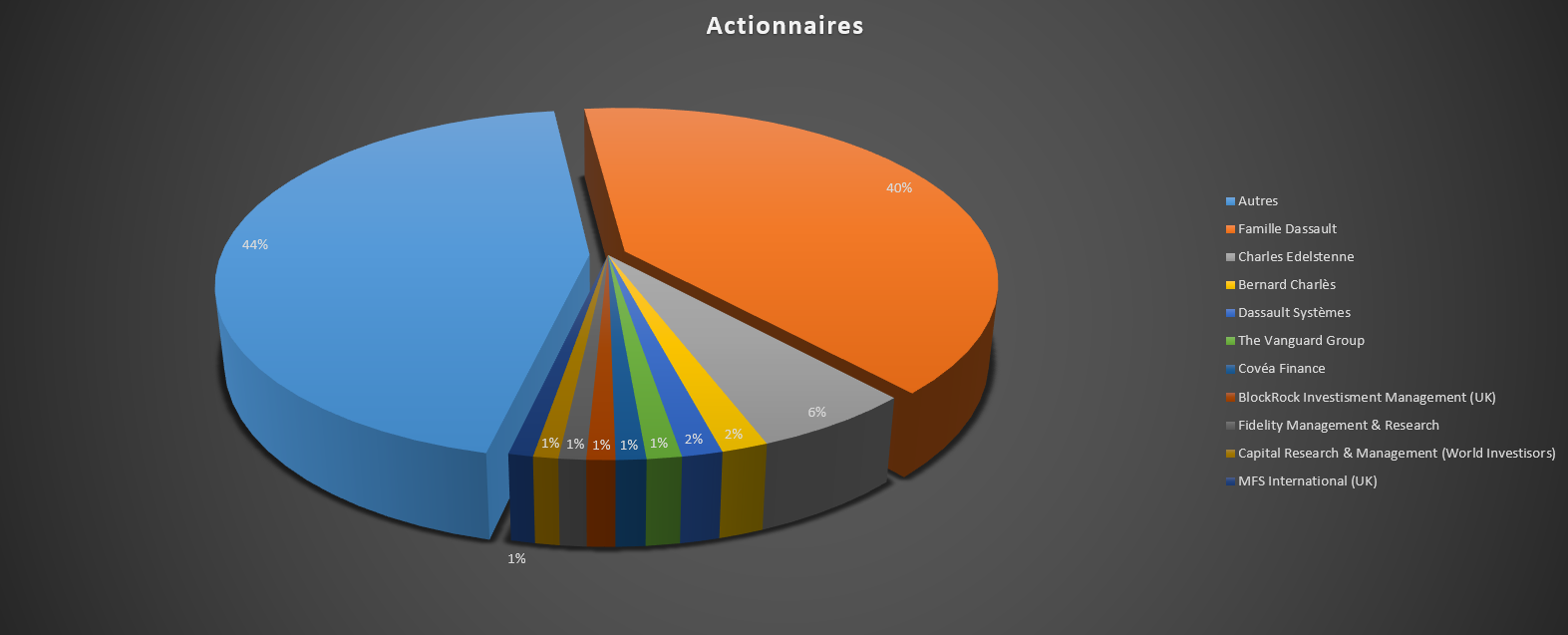Graphique montrant les actionnaires de Dassault Systèmes.