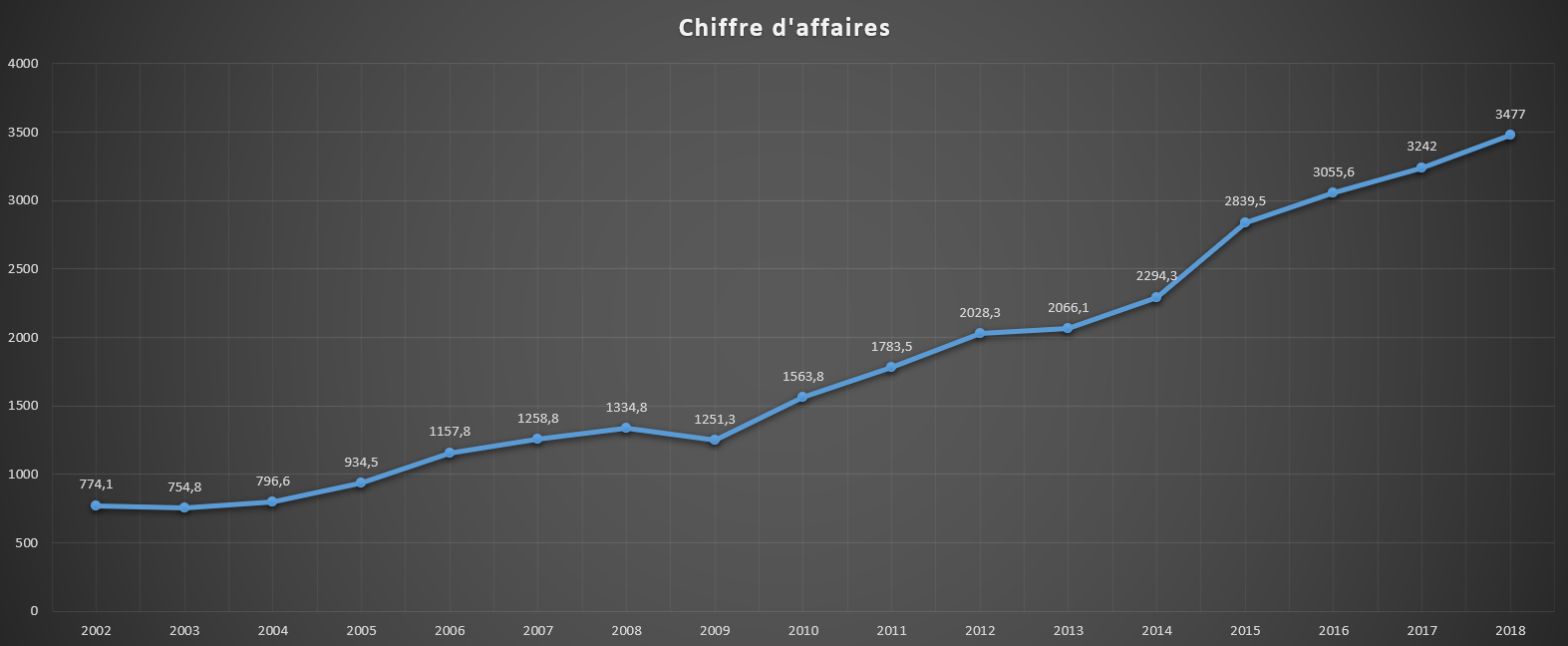 Graphique montrant l'évolution du chiffre d'affaires de Dassault Systèmes entre 2002 et 2018.