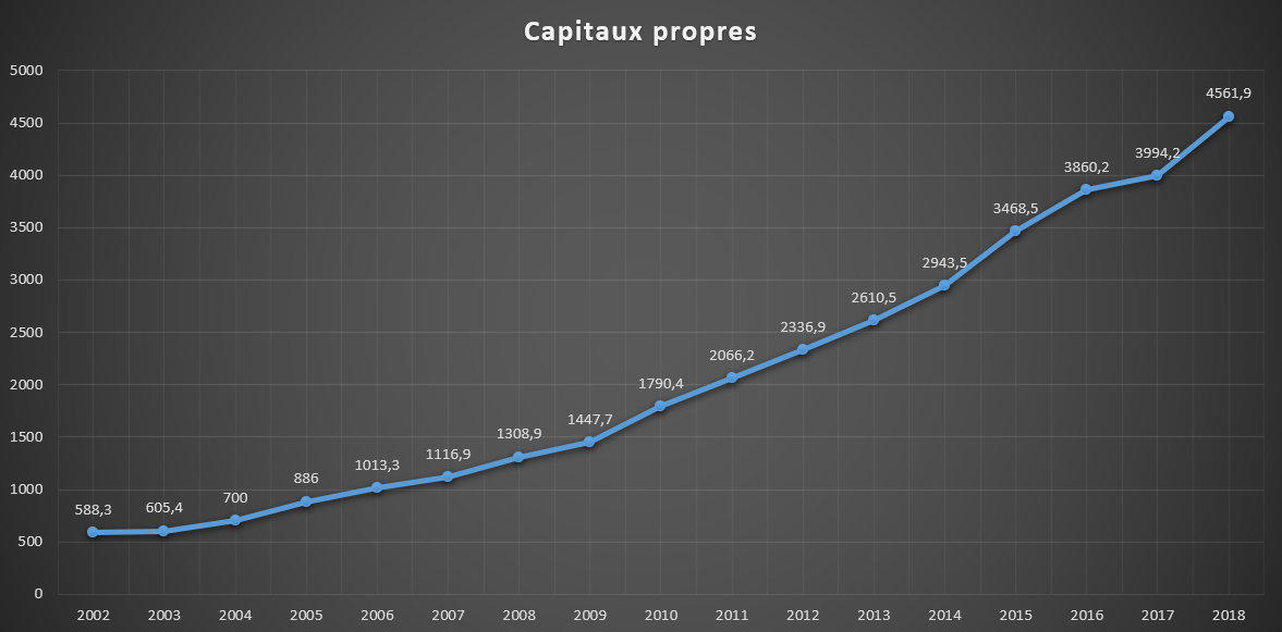 Graphique montrant l'évolution des capitaux propres de Dassault Systèmes entre 2002 et 2018.
