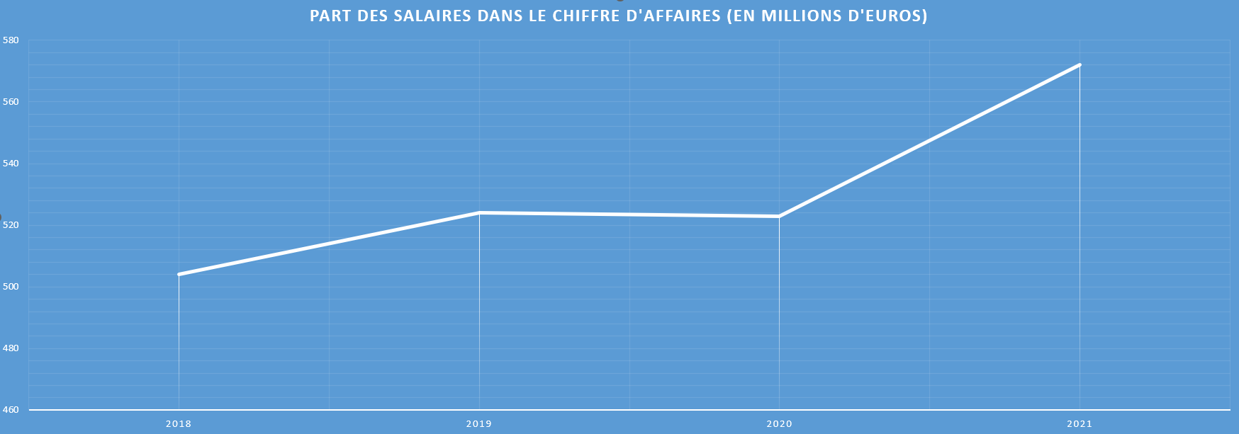 Graphique montrant l'évolution de la part des salaires dans le chiffre d'affaires de dassault Systèmes.