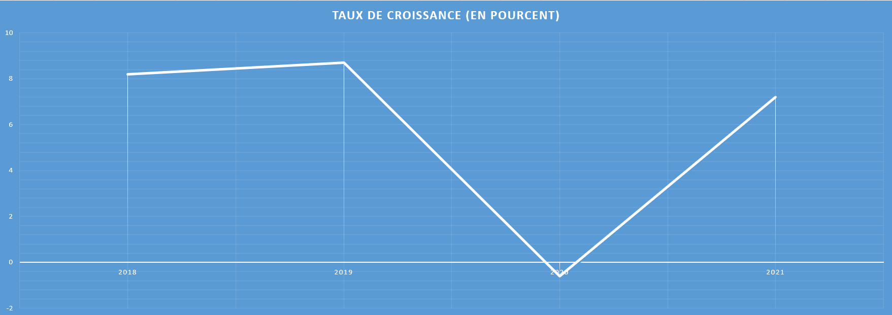 Graphique montrant l'évolution du taux de croissance du chiffre d'affaires de Dassault Systèmes entre 2018 et 2021.