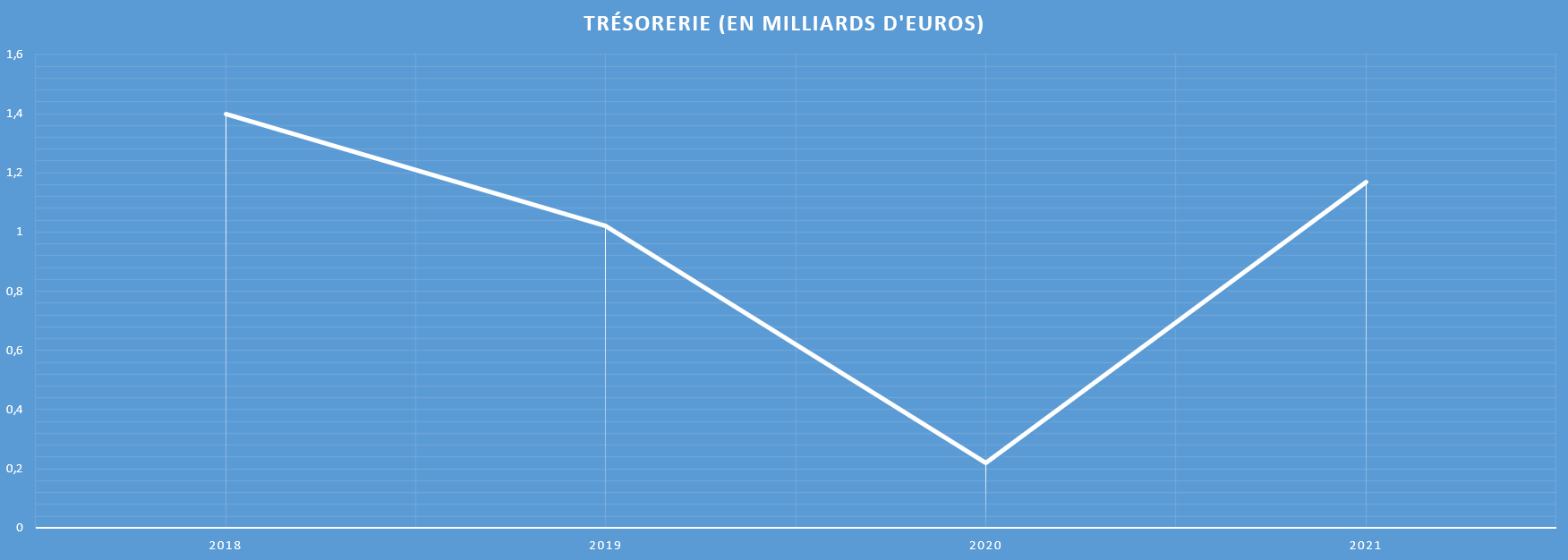 Graphique montrant l'évolution de la trésorerie de Dassault Systèmes entre 2018 et 2021.