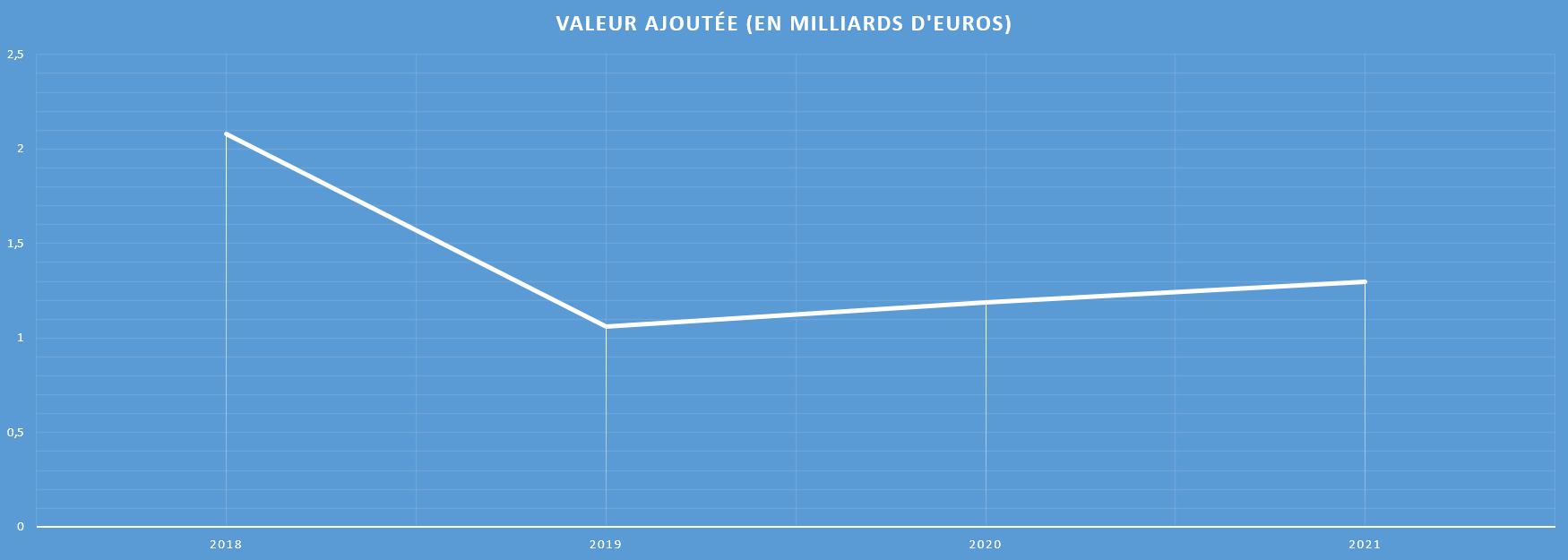 Graphique montrant l'évolution de la valeur ajoutée de Dassault Systèmes entre 2018 et 2021.